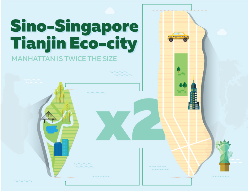 5 Eco-Cities of the Near Future Infographics