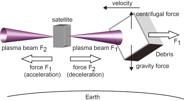 Engineers want to use a plasma beams to push space junk out of orbit 2 Engineers want to use a plasma beams to push space junk out of orbit Engineering News, Space