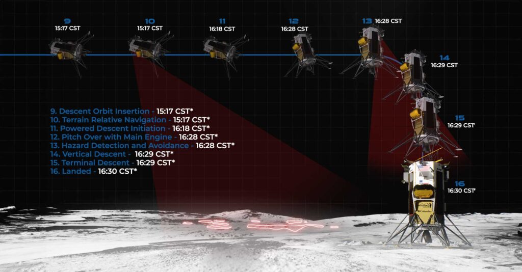 Private US Spacecraft Odysseus Achieves Historic Moon Landing Aerospace, Defence & Marine, Breakthroughs, Space