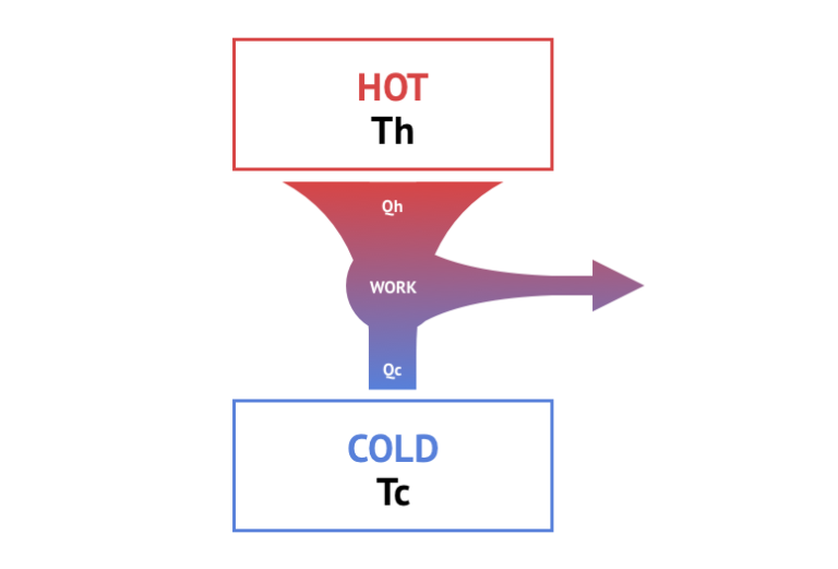 Carnot Heat Engines: 200-Year-Old Technology Holds Key To Net Zero ...